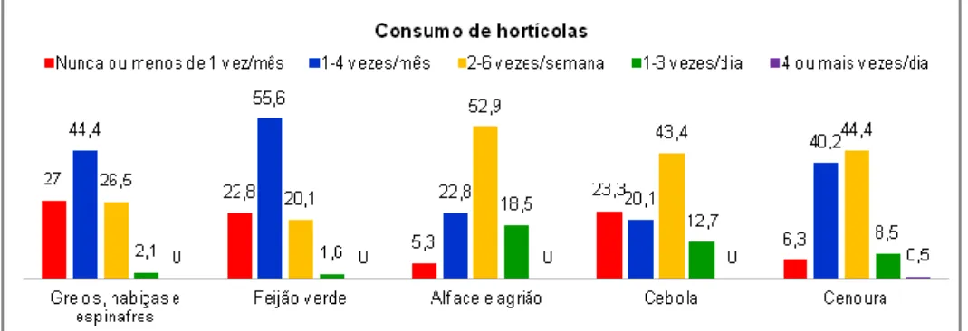 Figura 34 – Caracterização do consumo de hortícolas por frequências habituais de consumo (cont.) 
