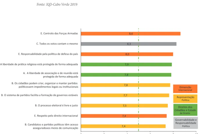 Gráfico 3 – Forças e fraquezas  da democracia cabo-verdiana  Fonte: IQD-Cabo Verde 2019