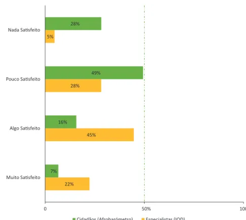 Gráfico 5 - Níveis de satisfação  com a democracia: cidadãos  e especialistas em  perspetiva  comparada (%) 