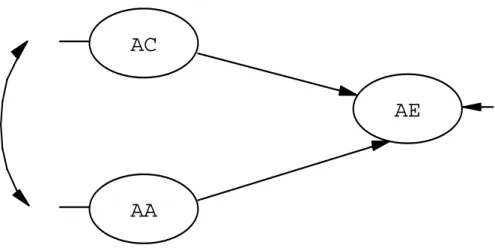 Figura 1: Modelo Preditor da Auto-Eficácia em Adultos Idosos.  
