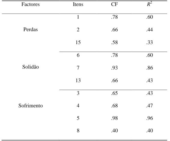Tabela 2. DAQ: factores, itens, cargas factoriais e coeficientes de determinação. 