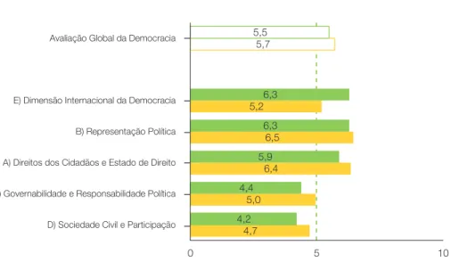 Gráfico 5 – As Dimensões da  Democracia em Portugal e Espanha 