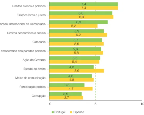 Gráfico 6 – As áreas  da democracia em  Portugal e Espanha 