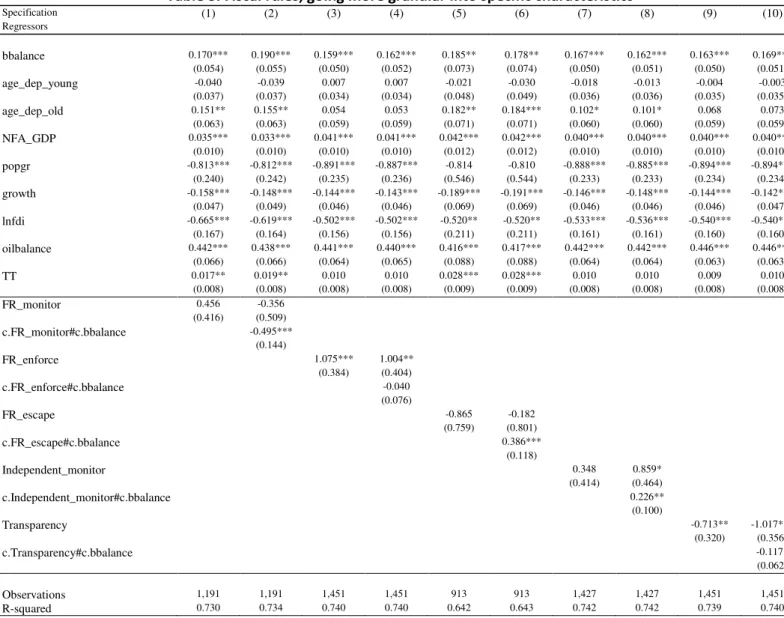 Table 3. Fiscal rules, going more granular into specific characteristics  Specification  (1)  (2)  (3)  (4)  (5)  (6)  (7)  (8)  (9)  (10)  Regressors  bbalance  0.170*** 0.190*** 0.159*** 0.162*** 0.185** 0.178** 0.167*** 0.162*** 0.163*** 0.169*** (0.054