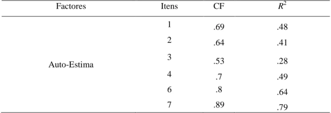 Tabela 4. EAER (M3): factores, itens, cargas factoriais e coeficientes de determinação   Factores  Itens  CF  R 2 Auto-Estima  1  .69  .48 2 .64 .41 3 .53 .28  4  .7  .49  6  .8  .64  7  .89  .79 