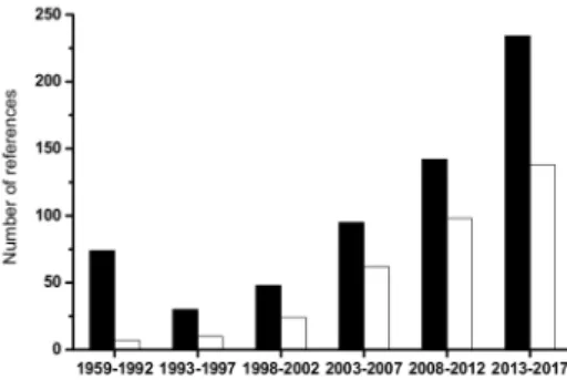 Figure 1. Number of references related with “Brettanomyces” (black bars) and with “Brettanomyces or Dekkera and wine” (white bars) retrieved from Scopus search engine (www.scopus.com).