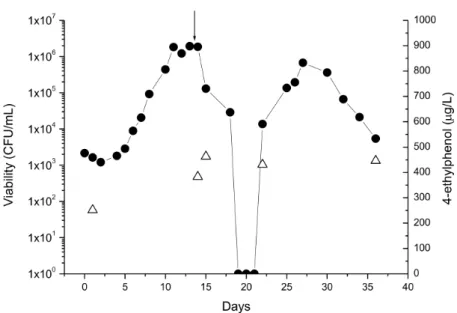 Figure 2. Effect of chitosan on the viability of growing cells D. bruxellensis ( • ) and on 4-ethylphenol ( 4 ) production