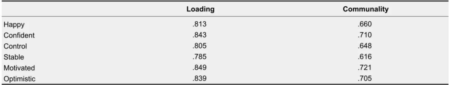 Table 3 shows the factor loadings and communality values for the PMI items. Factor loadings should be of at least .40 to indicate a good factor (Ford, MacCallum, &amp; Tait, 1986); for the PMI, all items loaded on the single factor at .785 or above and thu