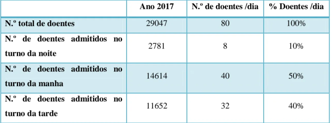 Tabela n.º 1- Doentes admitidos no serviço de urgência por turno (2017). 
