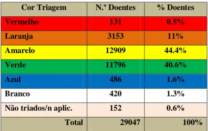 Tabela n.º 2- Distribuição de doentes triados por cor no serviço de urgência (2017). 