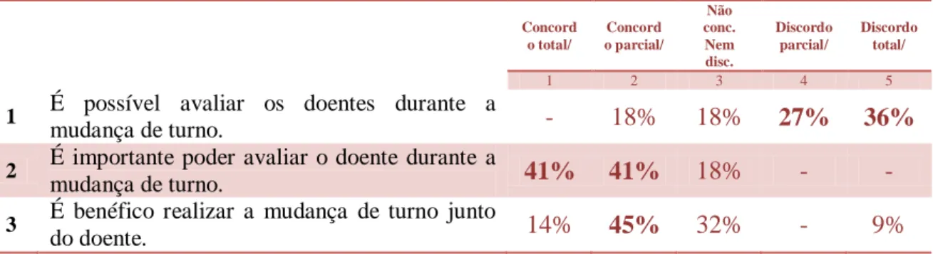 Tabela n.º 6 - Percentagem de respostas do questionário sobre importância da avaliação dos  doentes na mudança de turno