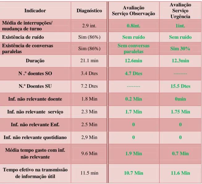 Tabela n.º 10 - Comparação dos resultados da observação dos momentos da mudança de turno