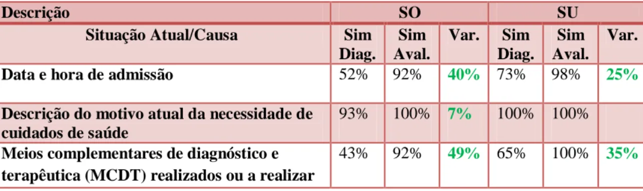 Tabela n.º 12 - Comparação dos resultados da informação oral transmitida (Situação atual)