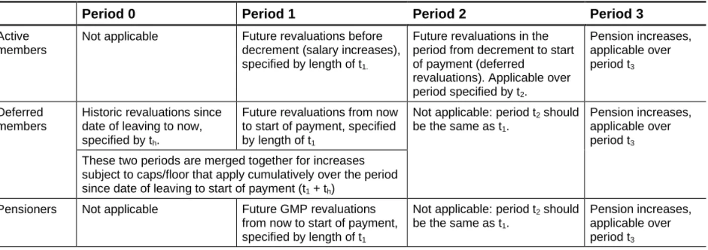 Table 4: Indexation periods by member, Source: Mercer (2018d)