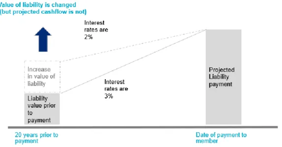 Figure 5: Inflation rate risk Source: Mercer (2017) Figure 6: Interest rate risk Source: Mercer (2017) 