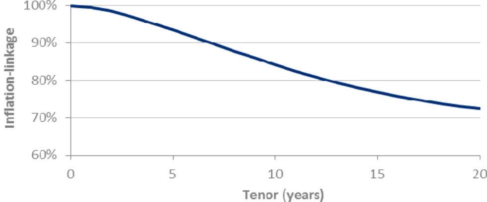 Figure 9: How delta change with time Source: Mercer (2019d)