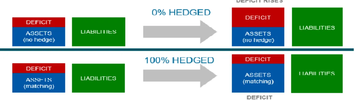 Figure 12: Liability Hedge Source: Mercer (2019b)