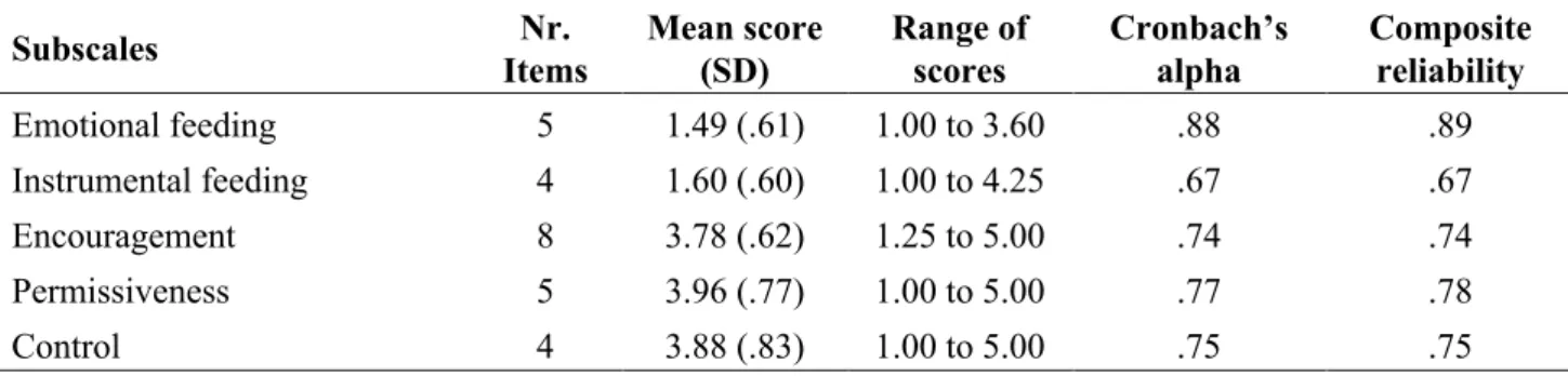 Table 3. Descriptive Statistics and Reliability Analysis for PFSQ (N=252).  Subscales  Nr