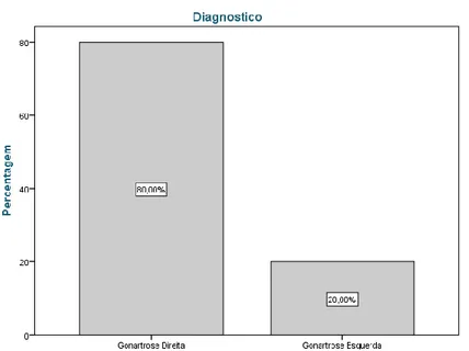 Gráfico  2-  Distribuição  da  população  alvo,  por  diagnostico  médico 