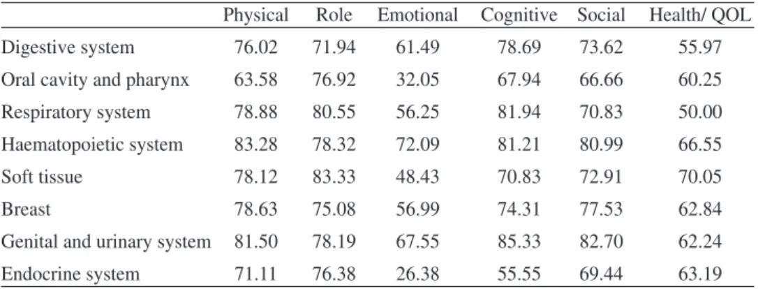 Table 8 - mean values by site group of cancer for functional scales
