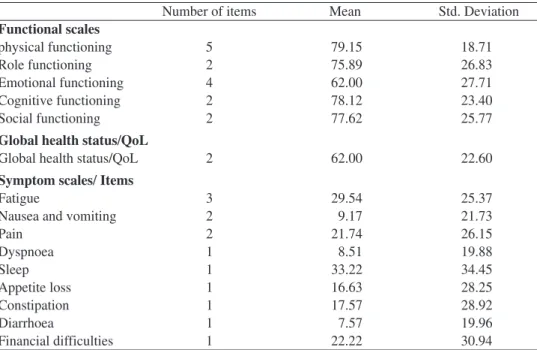 Table 2- mean and standard deviation of scales and items
