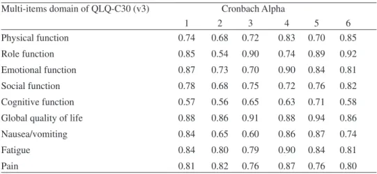 Table 7 - Internal consistency (Cronbach alpha of multi item scales); comparison with other studies (Column 1 show values of our study)