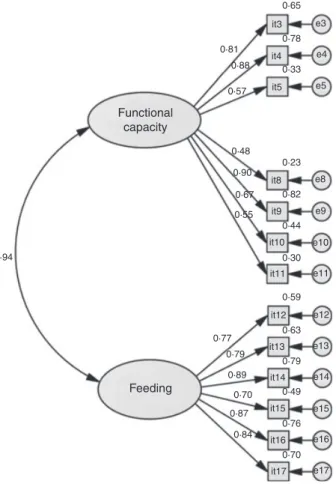 Fig. 1. Confirmatory factor analysis for the Mandibular Function Impairment Questionnaire with correlation between factors, factorial weights and R 2 for each item.