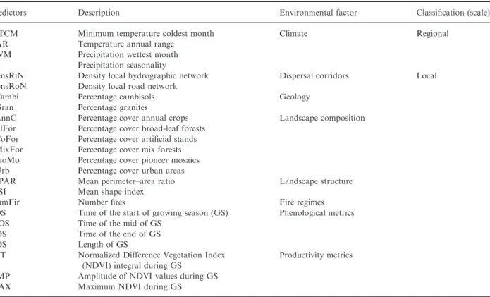 Table 1. Predictors used for model calibration with description, corresponding type of environmental factor and spatial scale of varia- varia-tion/influence