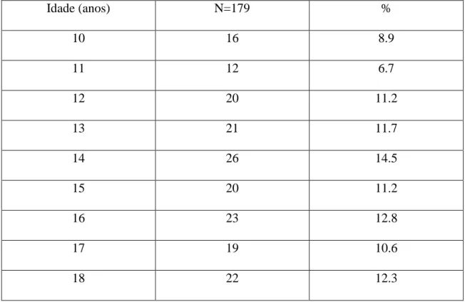 Tabela 1- Distribuição da amostra segundo género 