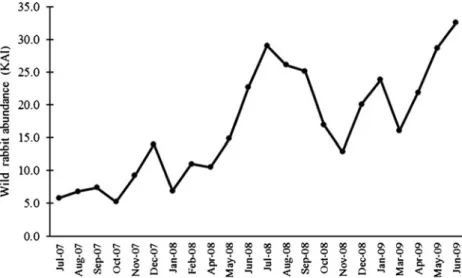 Fig. 2 Monthly patterns of wild rabbit abundance (latrines per kilometer) in study site during the monitored period
