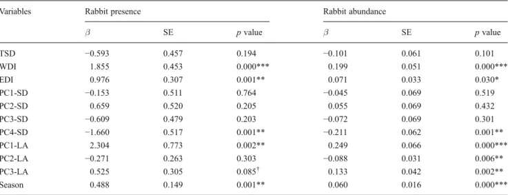 Table 4 Set of best candidate models for rabbit presence and abundance variables
