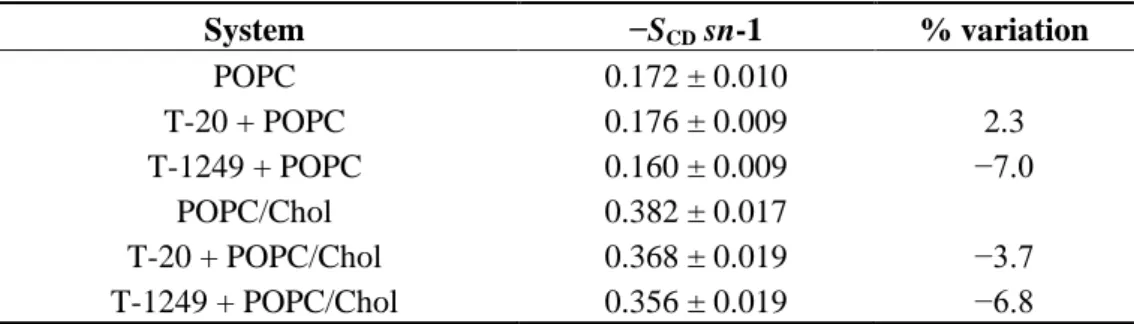 Table 6. Average −S CD  for sn-1 acyl chains in all systems. 