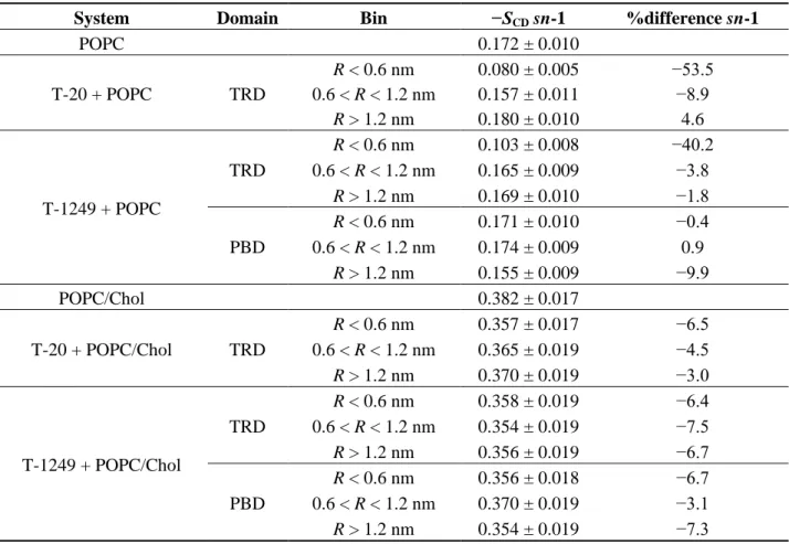 Table  7.  −S CD (R)  for  sn-1  acyl  chains.  R  is  the  minimal  distance  between  the  peptide  domain (TRD or PBD) and each individual POPC molecule