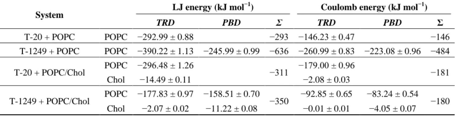 Table  4.  Lennard-Jones  (LJ)  and  Coulomb  interaction  energies  between  the  peptides’ 