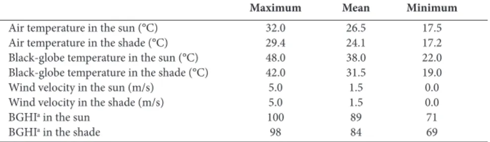 Figure 1 –  Time spent using the shade of Brangus bulls  during 90 days of experimentation