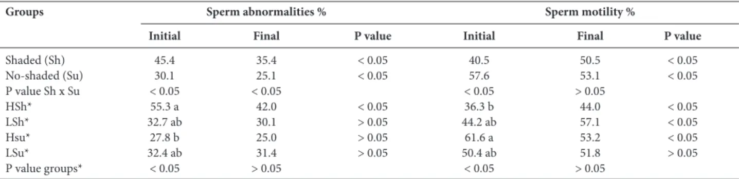 Table 3 –   Total sperm abnormalities (%) and sperm motility (%) for semi-confined Brangus bulls with or without access  to artificial shade – Pedregulho/SP – 2001