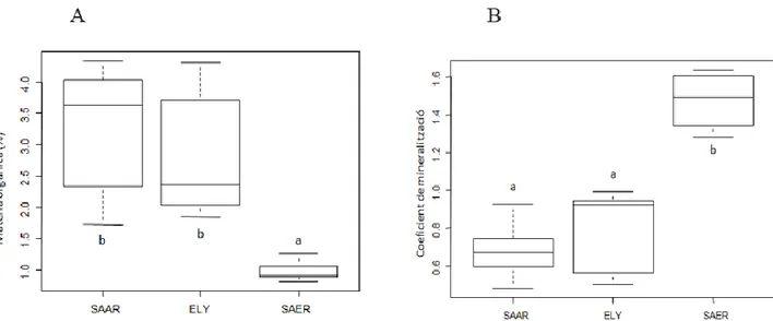 Figure 1. Box plots data of soil organic matter (A) and mineralization coefficient (B) in the soil of the three habitats