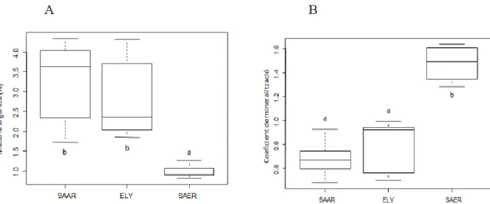 Figure 1. Box plots data of soil organic matter (A) and mineralization coefficient (B) in the soil of the three habitats