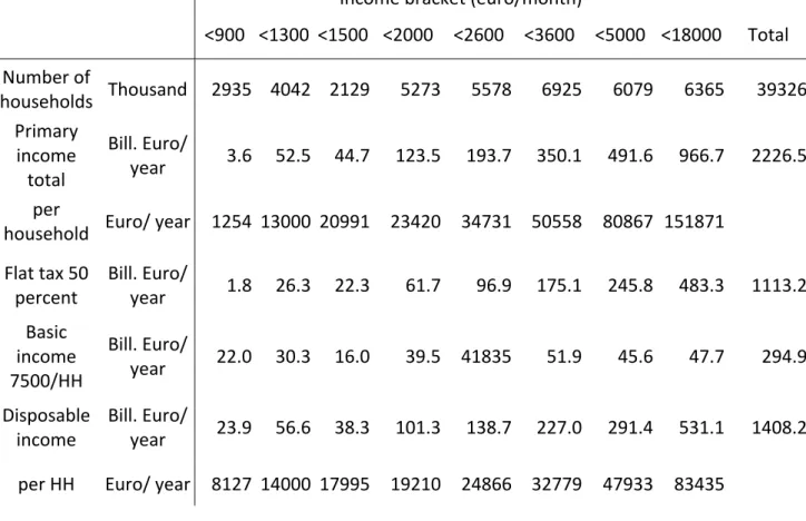 Table  6  Effect  of  a  flat  tax  of  50  percent  on  primary  income  of  households  combined  with  an  unconditional income of 7500 Euro/household/year        Income bracket (euro/month)          &lt;900  &lt;1300  &lt;1500 &lt;2000  &lt;2600  &lt;3