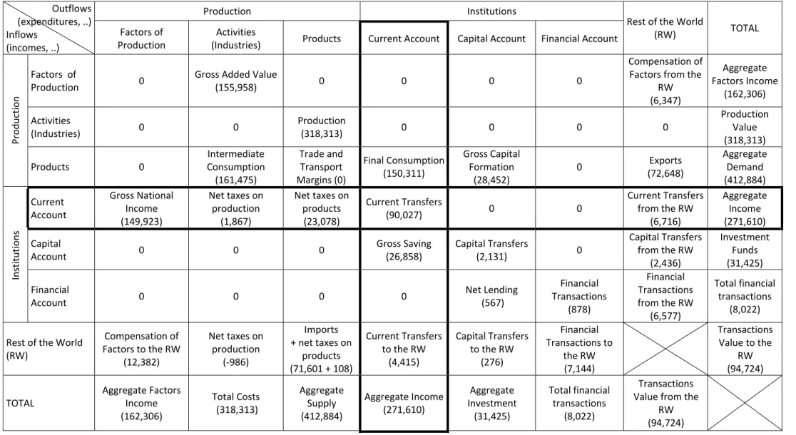 Table 7. A macro SAM of Portugal in 2015 (in millions Euros).   Outflows (expenditures, ..) Inflows  (incomes, ..)  Production  Institutions  Rest of the World (RW)  TOTAL Factors of Production Activities 