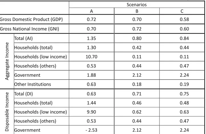 Table  10  quantifies  the  effects  (or  impact),  in  terms  of  percentage  changes,  of  the  changes  associated with the identified scenarios.   Table 10. Effects associated with the introduction of an unconditional basic income in Portugal in  2015,