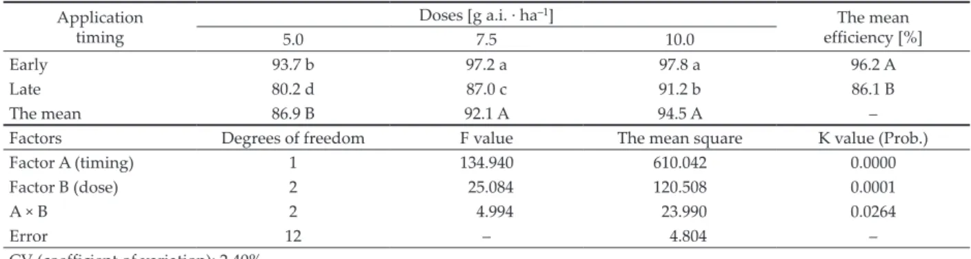 Table 3.  Effect of the herbicide dose and application timing on the grain yield (a two years average) Application 