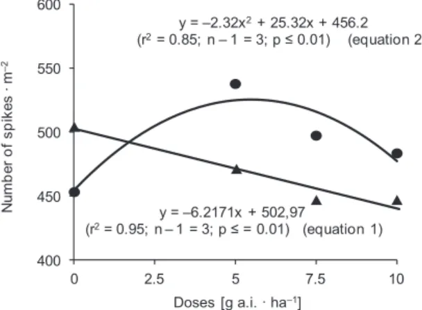 Fig. 1. Relationship between herbicide doses and number of  spikes m –2  for the first application timing (equation 1)  and second application timing (equation 2)