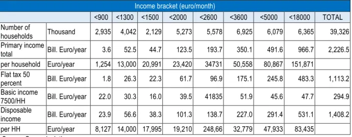 Table 6. Effect of a flat tax of 50 percent on primary income of households combined with an unconditional income of 7,500  Euro/household/year 