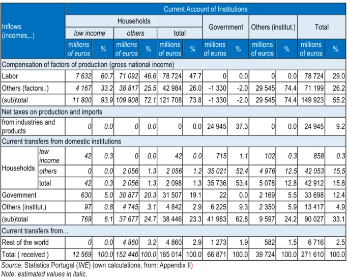 Table 8. The origin of aggregate income of institutions in Portugal in 2015 