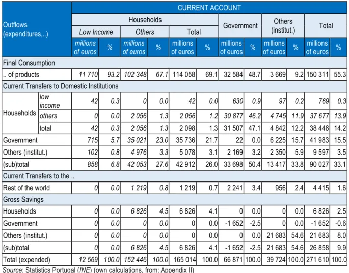 Table 9. The use of aggregate income of institutions in Portugal in 2015 