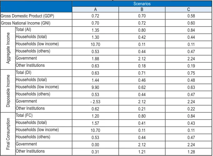 Table 10. Effects associated with the introduction of an unconditional basic income in Portugal in 2015, and with two possible  sources of funding - Unit: % 