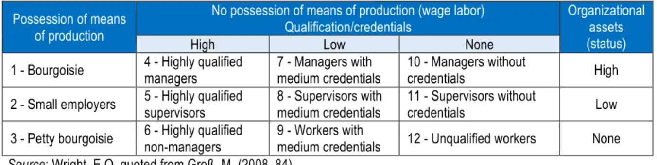 Table 1. Class structure of a society  Possession of means 