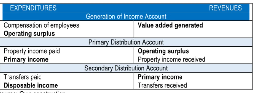 Table 2 Logical sequence of national income measures 