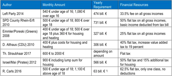 Table 3. Schemes of unconditional basic income proposed for Germany 